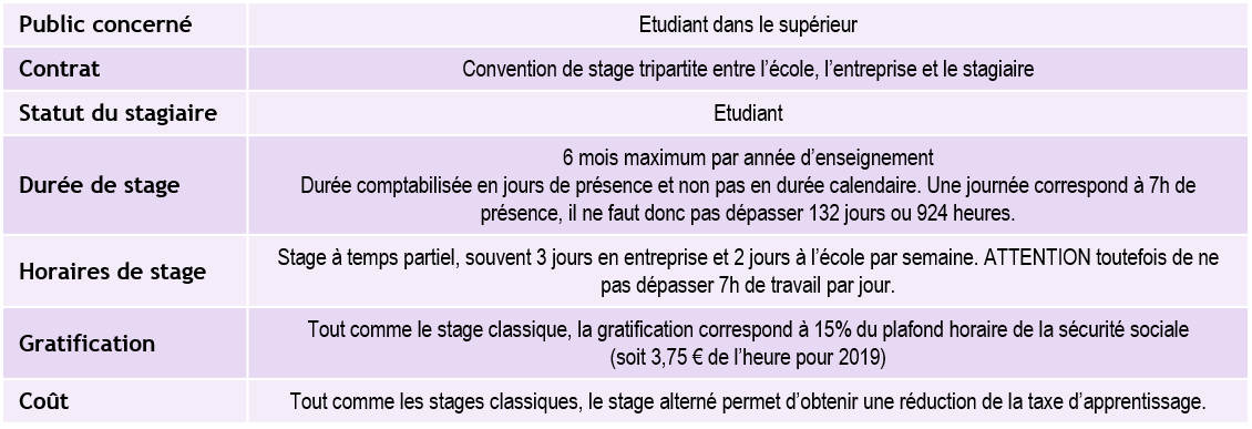 Caractéristiques du stage alterné