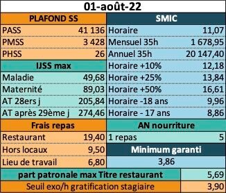 Plafonds août 2022