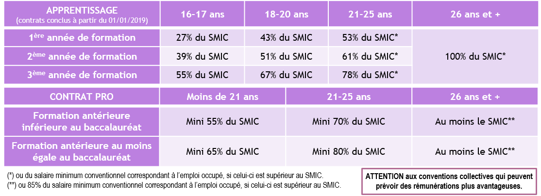 Rémunération APPRENTISSAGE - Contrat de professionnalisation